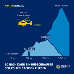 Bildtext: „So hoch kann ein Hubschrauber der Polizei Sachsen fliegen“. Die Grafik zeigt Hubschrauber (Flughöhe: 6.000 Meter), Frauenkirche (Höhe: 91 Meter) als Punkt, Burj Khalifa (828 Meter), Zugspitze (2.962 Meter) und Mount Everest (Höhe: 8.849 Meter).